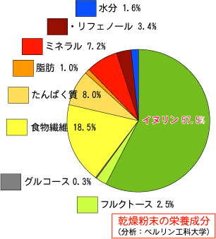 菊芋（キクイモ）の成分グラフ
